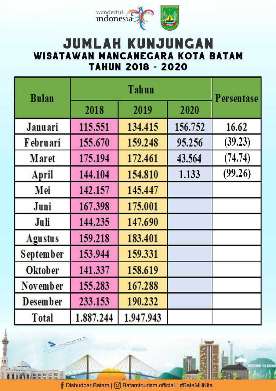 Jumlah Kunjungan Wisman 2020 - Dinas Kebudayaan Dan Pariwisata Kota Batam
